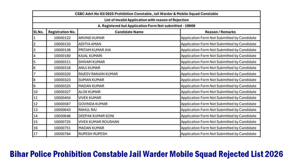 Bihar Police Prohibition Constable Jail Warder Mobile Squad Rejected List 2026