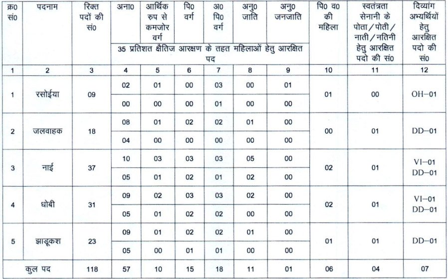 Bihar SDRF Vacancy 2026