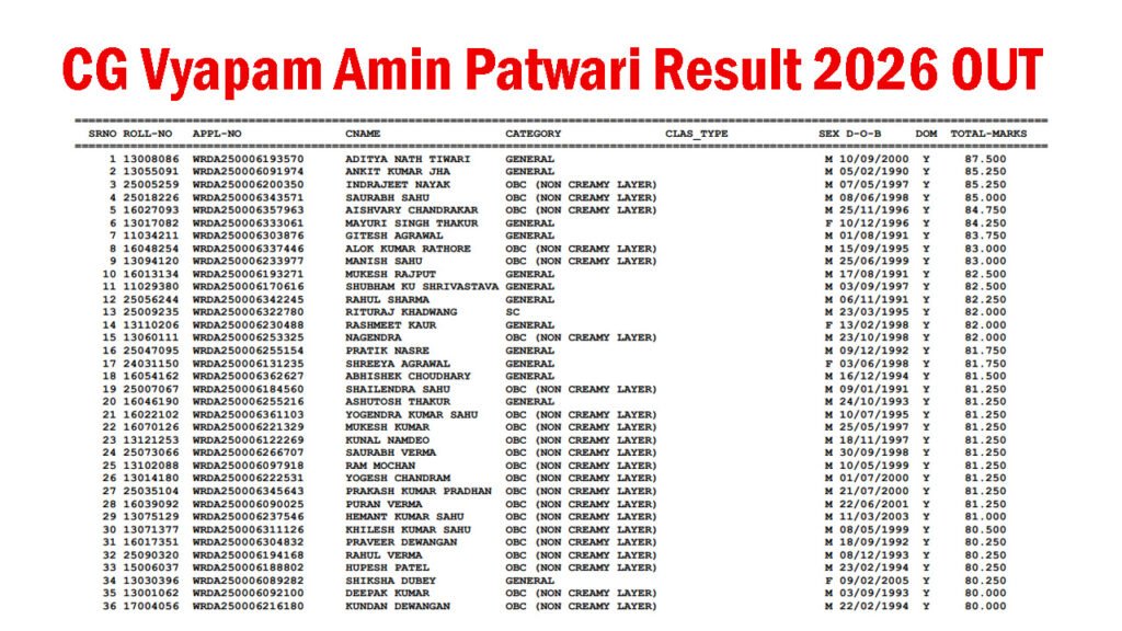 CG Vyapam Amin Patwari Result 2026