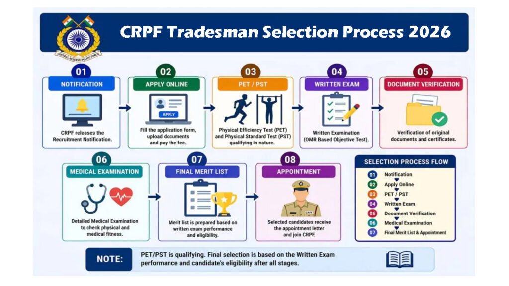 CRPF Tradesman Selection Process 2026